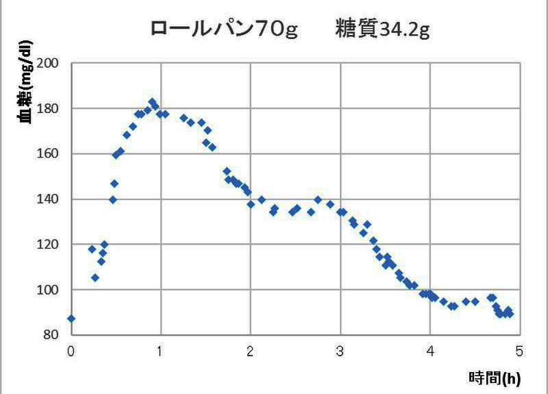 ロールパンを食べた後の血糖値の変化