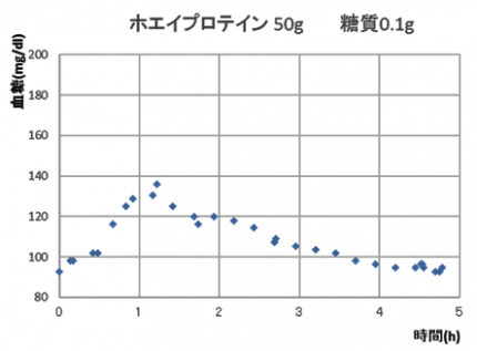 タンパク質の大量摂取と血糖値スパイク