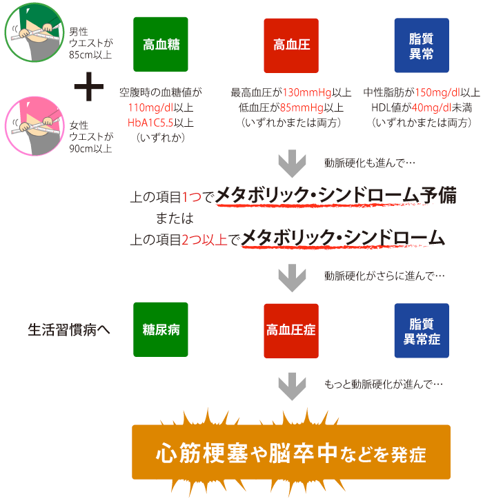 メタボリック・シンドロームの診断基準